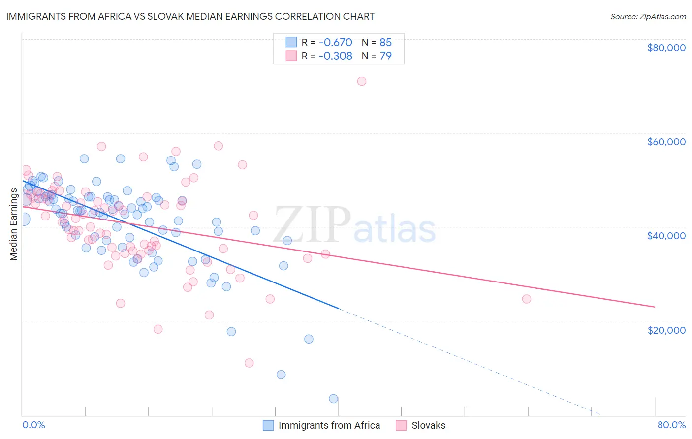 Immigrants from Africa vs Slovak Median Earnings