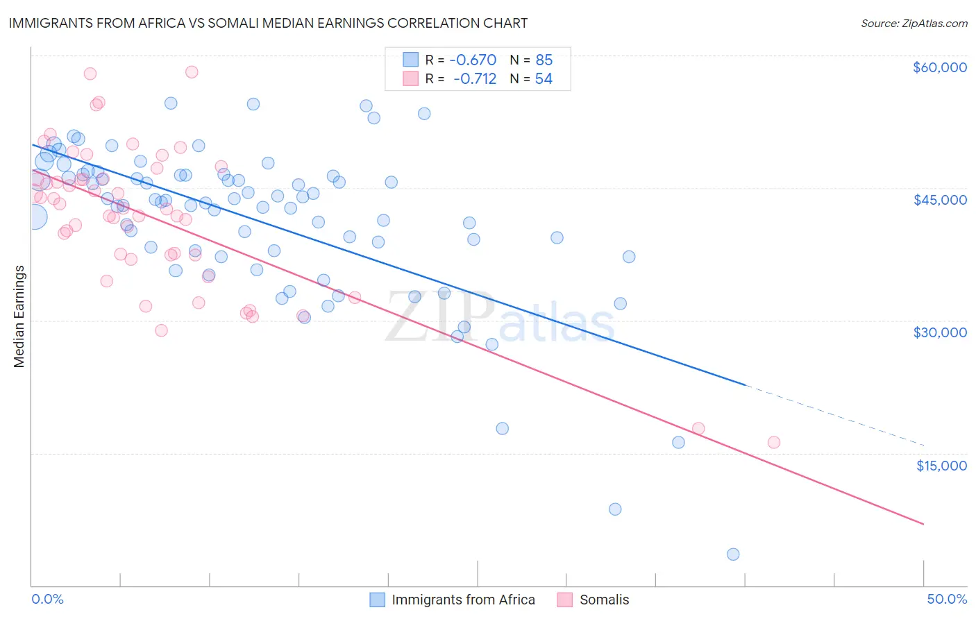 Immigrants from Africa vs Somali Median Earnings