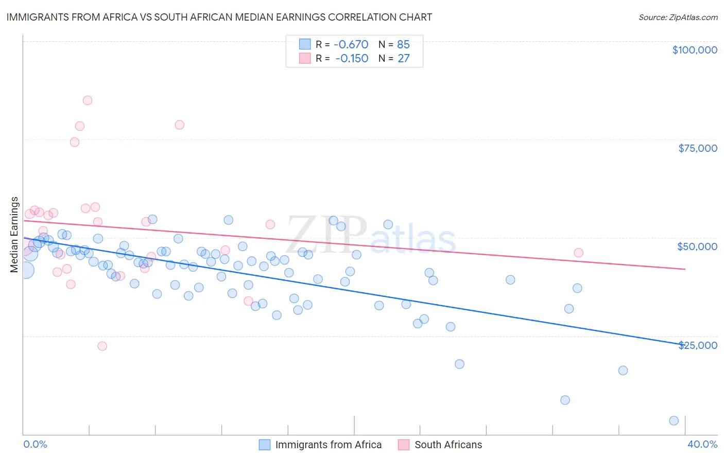 Immigrants from Africa vs South African Median Earnings