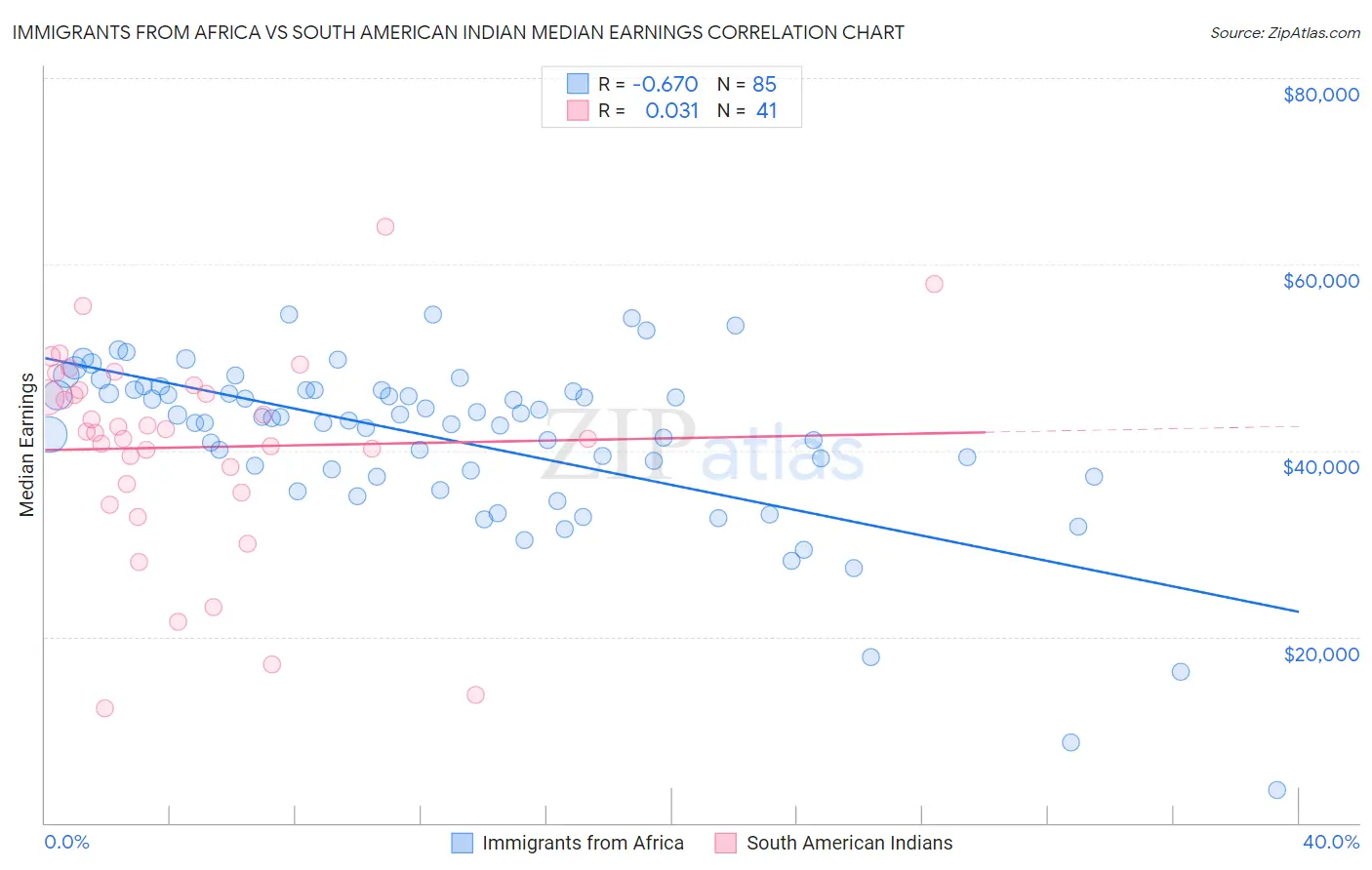 Immigrants from Africa vs South American Indian Median Earnings