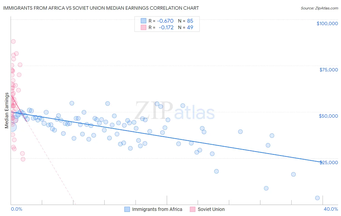 Immigrants from Africa vs Soviet Union Median Earnings