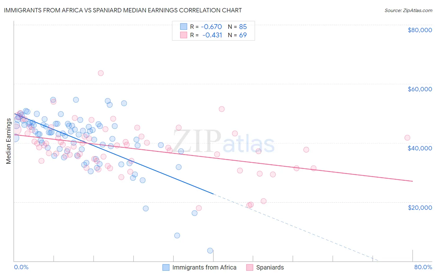 Immigrants from Africa vs Spaniard Median Earnings