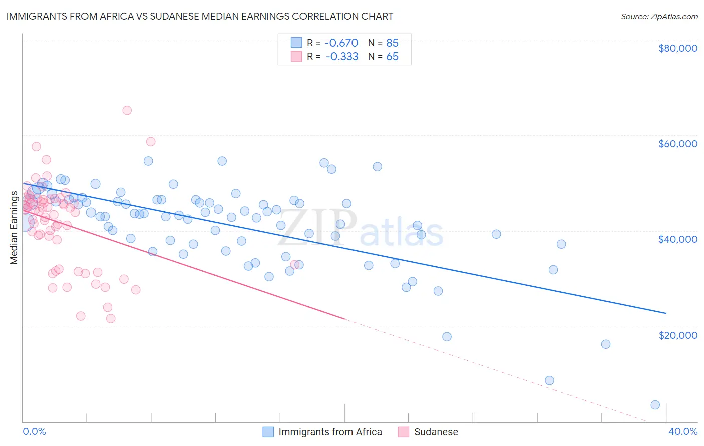 Immigrants from Africa vs Sudanese Median Earnings