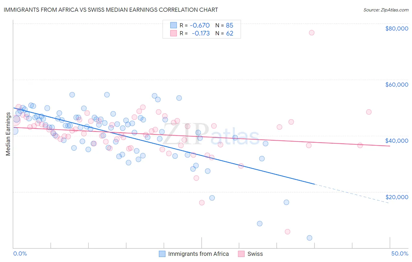 Immigrants from Africa vs Swiss Median Earnings