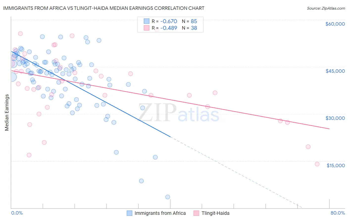 Immigrants from Africa vs Tlingit-Haida Median Earnings