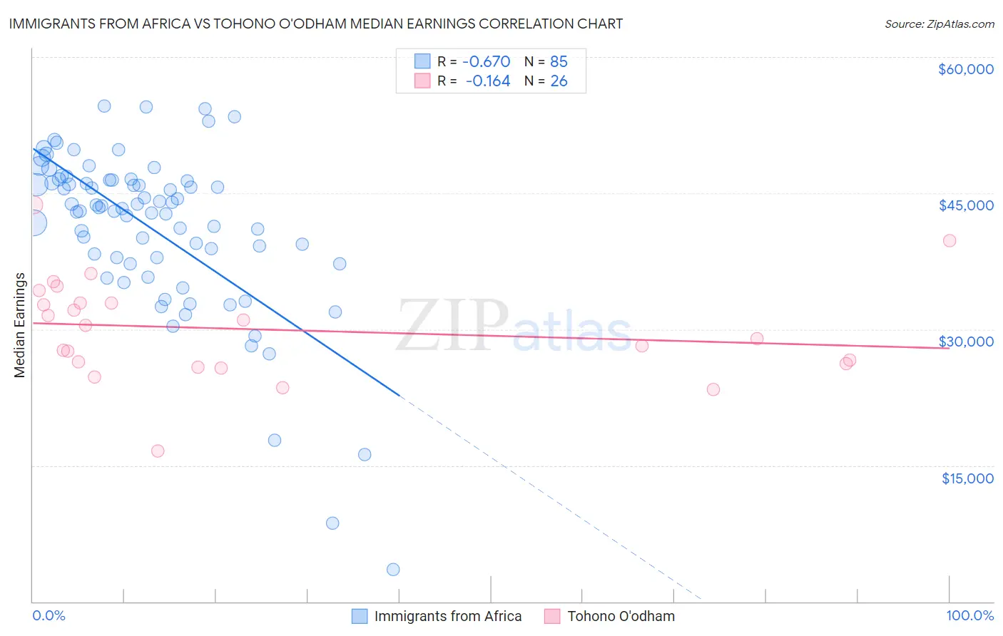 Immigrants from Africa vs Tohono O'odham Median Earnings