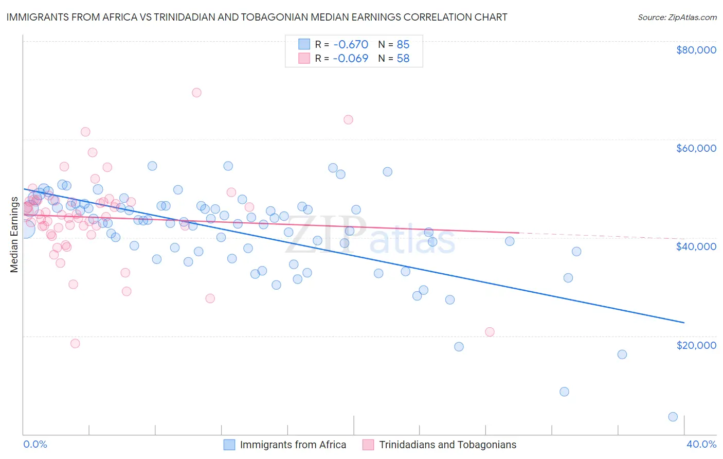 Immigrants from Africa vs Trinidadian and Tobagonian Median Earnings