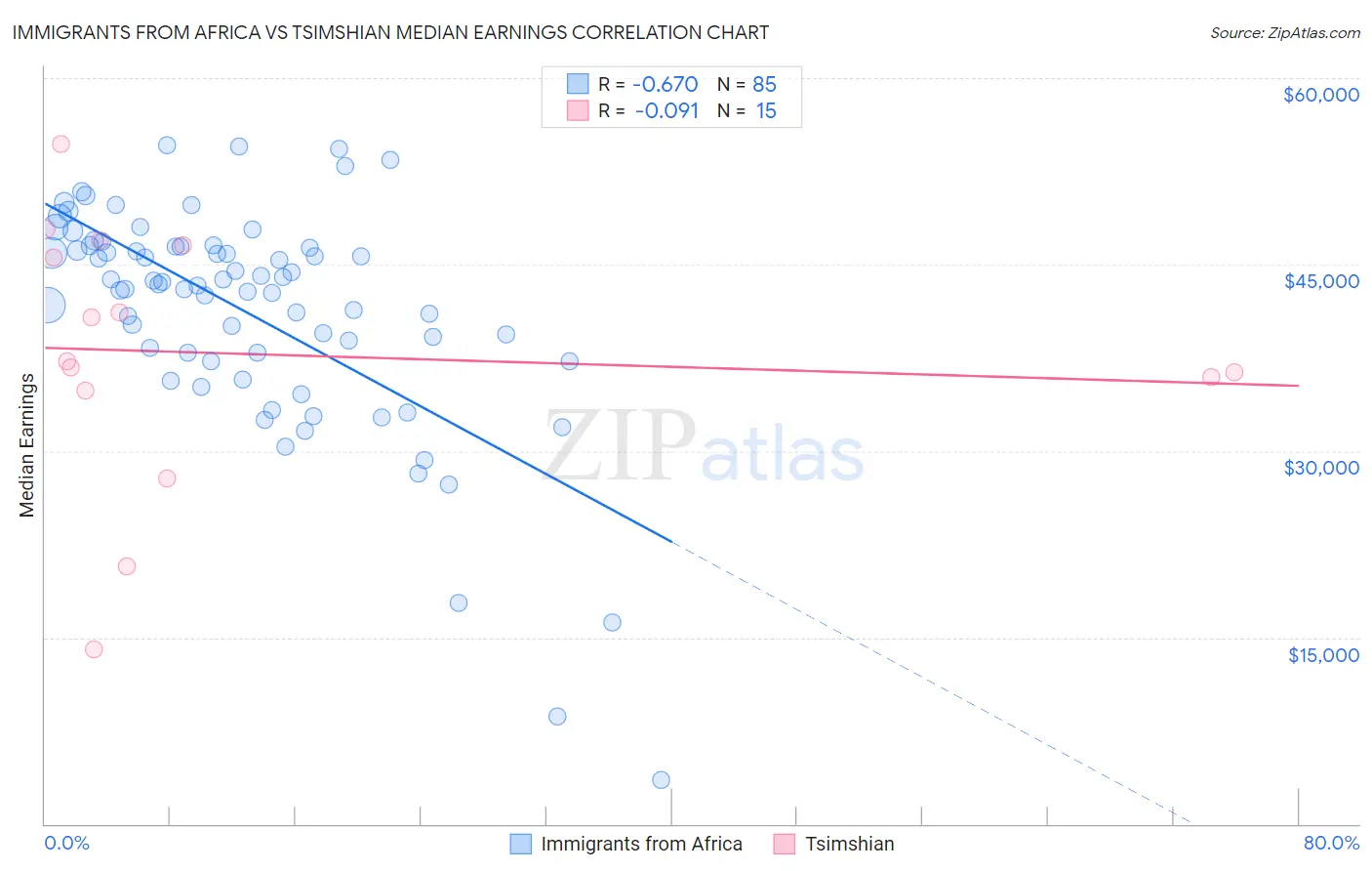 Immigrants from Africa vs Tsimshian Median Earnings