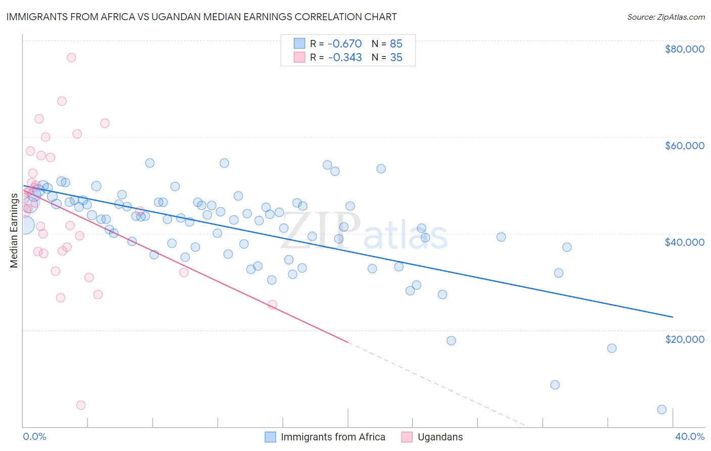 Immigrants from Africa vs Ugandan Median Earnings