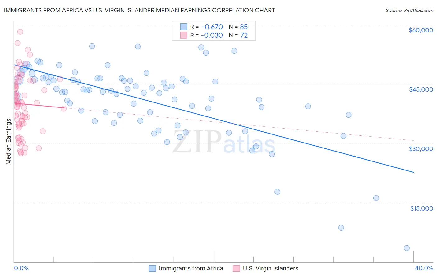 Immigrants from Africa vs U.S. Virgin Islander Median Earnings