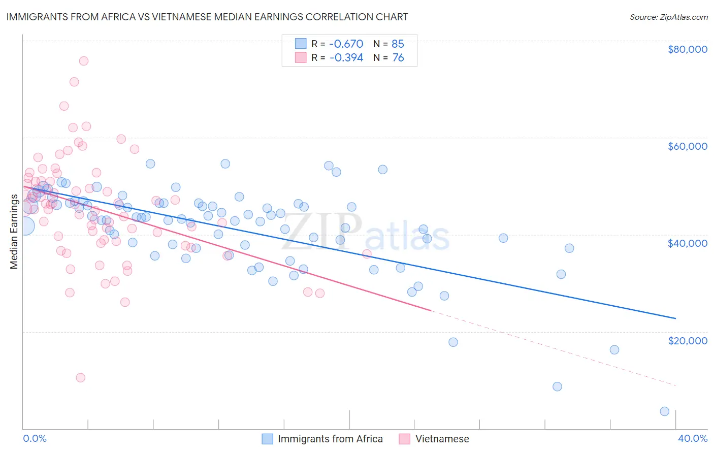 Immigrants from Africa vs Vietnamese Median Earnings