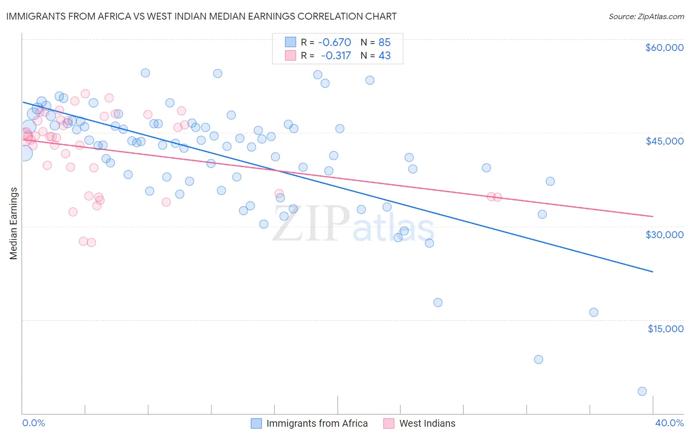 Immigrants from Africa vs West Indian Median Earnings