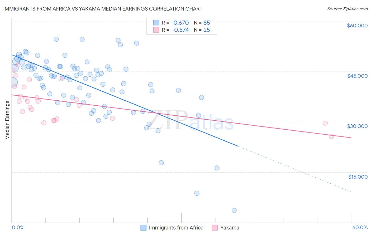 Immigrants from Africa vs Yakama Median Earnings