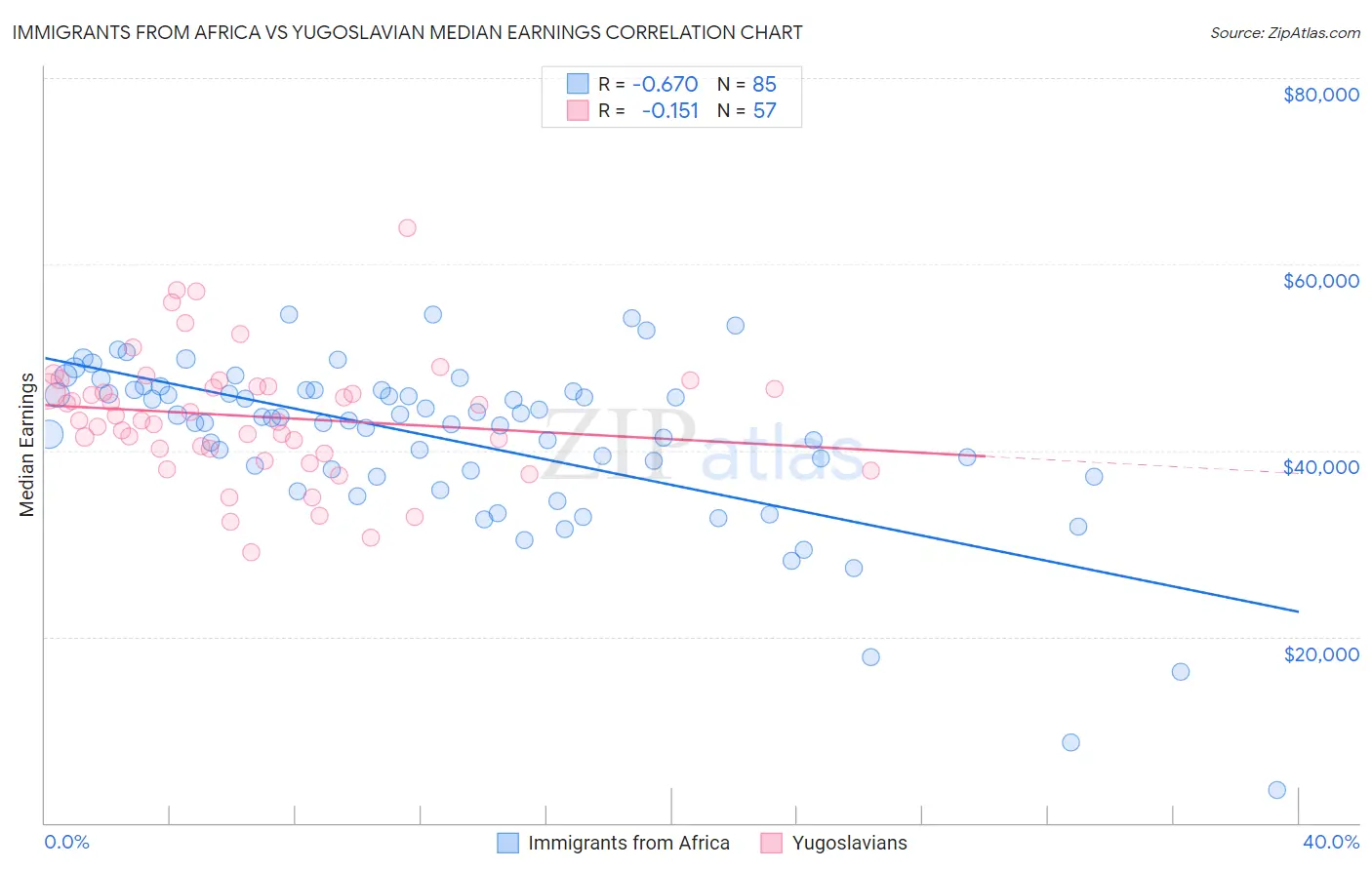 Immigrants from Africa vs Yugoslavian Median Earnings