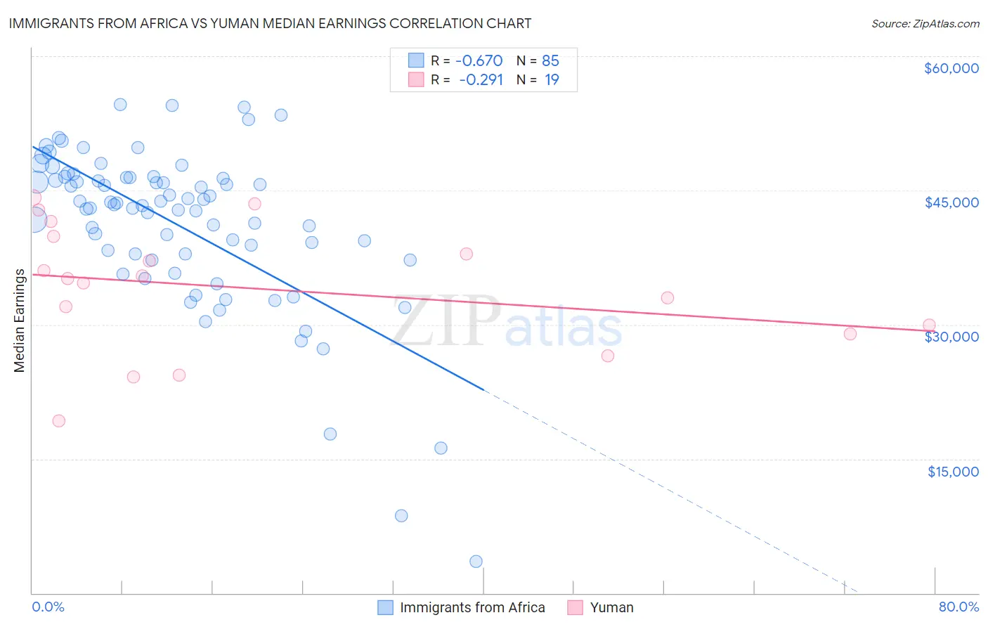 Immigrants from Africa vs Yuman Median Earnings
