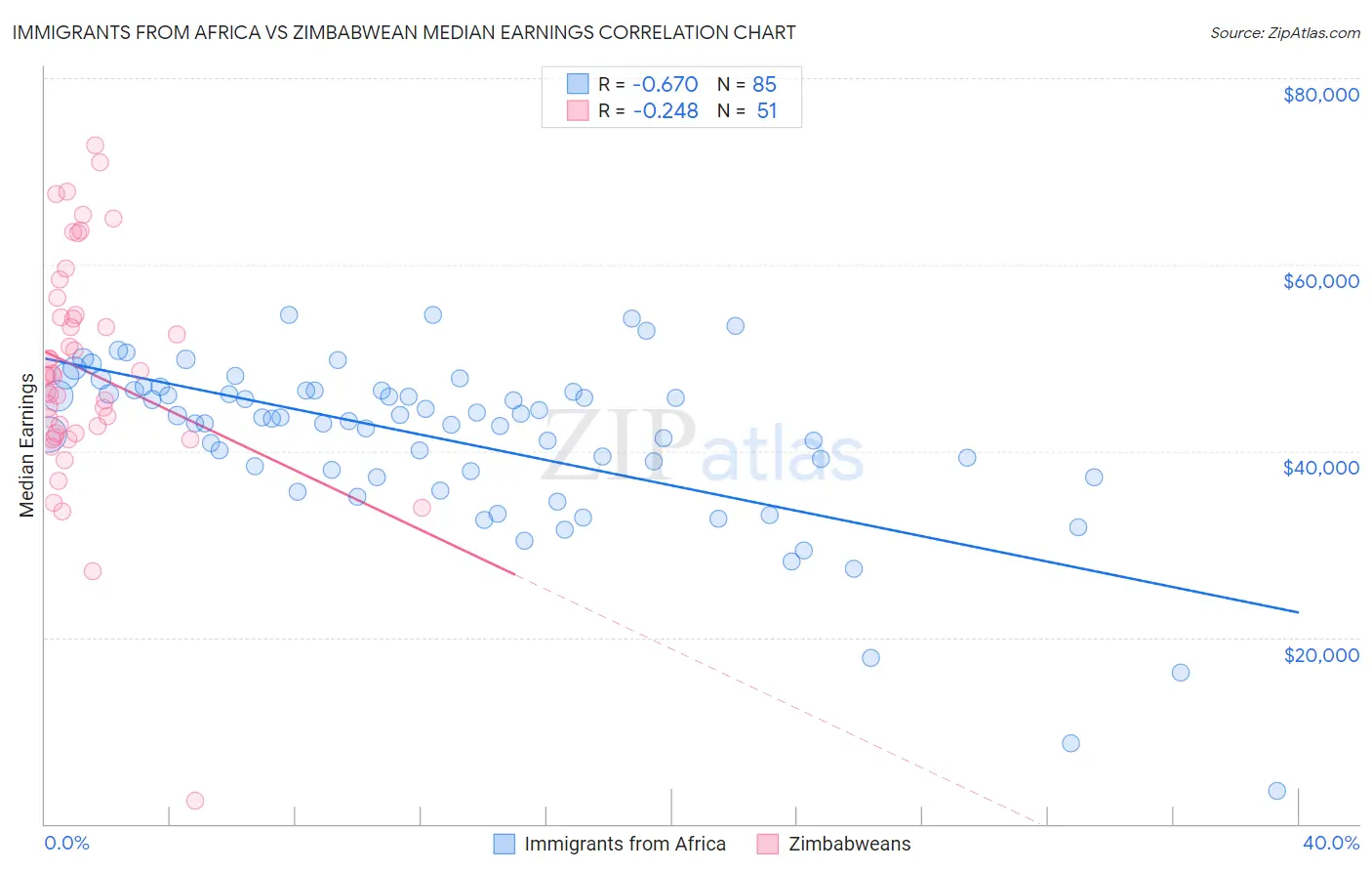 Immigrants from Africa vs Zimbabwean Median Earnings