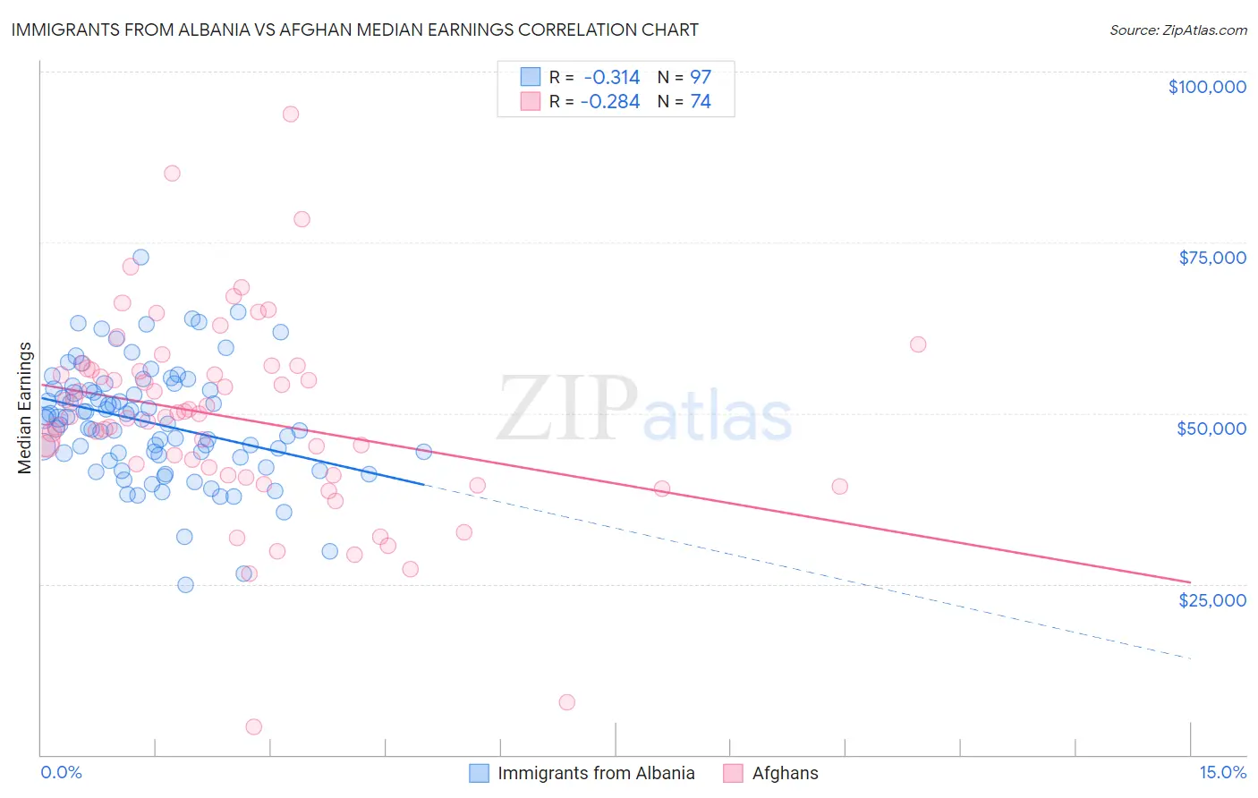 Immigrants from Albania vs Afghan Median Earnings