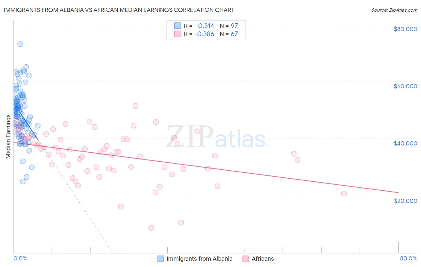 Immigrants from Albania vs African Median Earnings