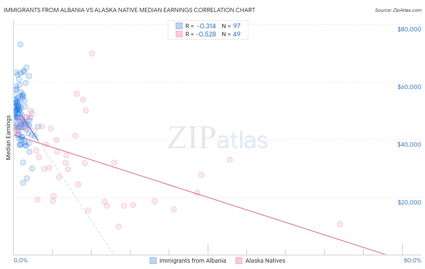 Immigrants from Albania vs Alaska Native Median Earnings