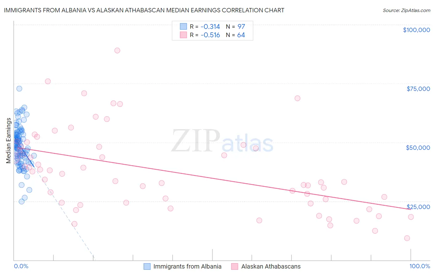 Immigrants from Albania vs Alaskan Athabascan Median Earnings