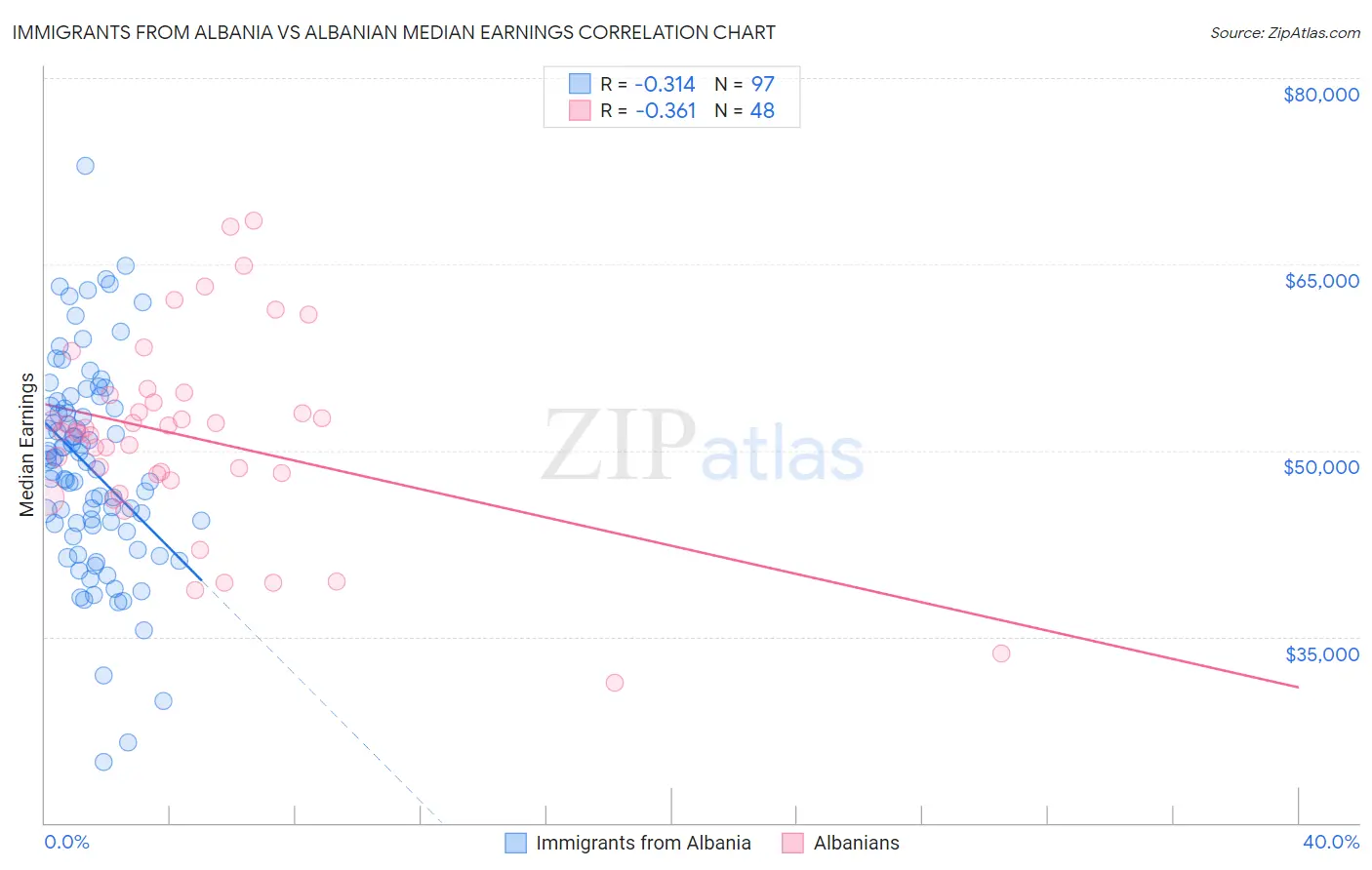 Immigrants from Albania vs Albanian Median Earnings