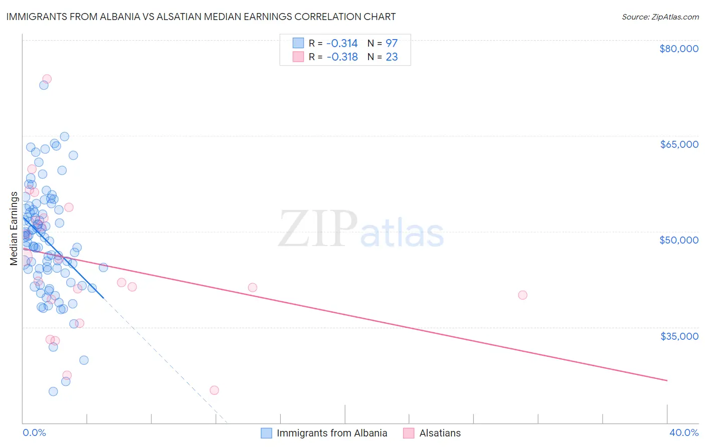 Immigrants from Albania vs Alsatian Median Earnings