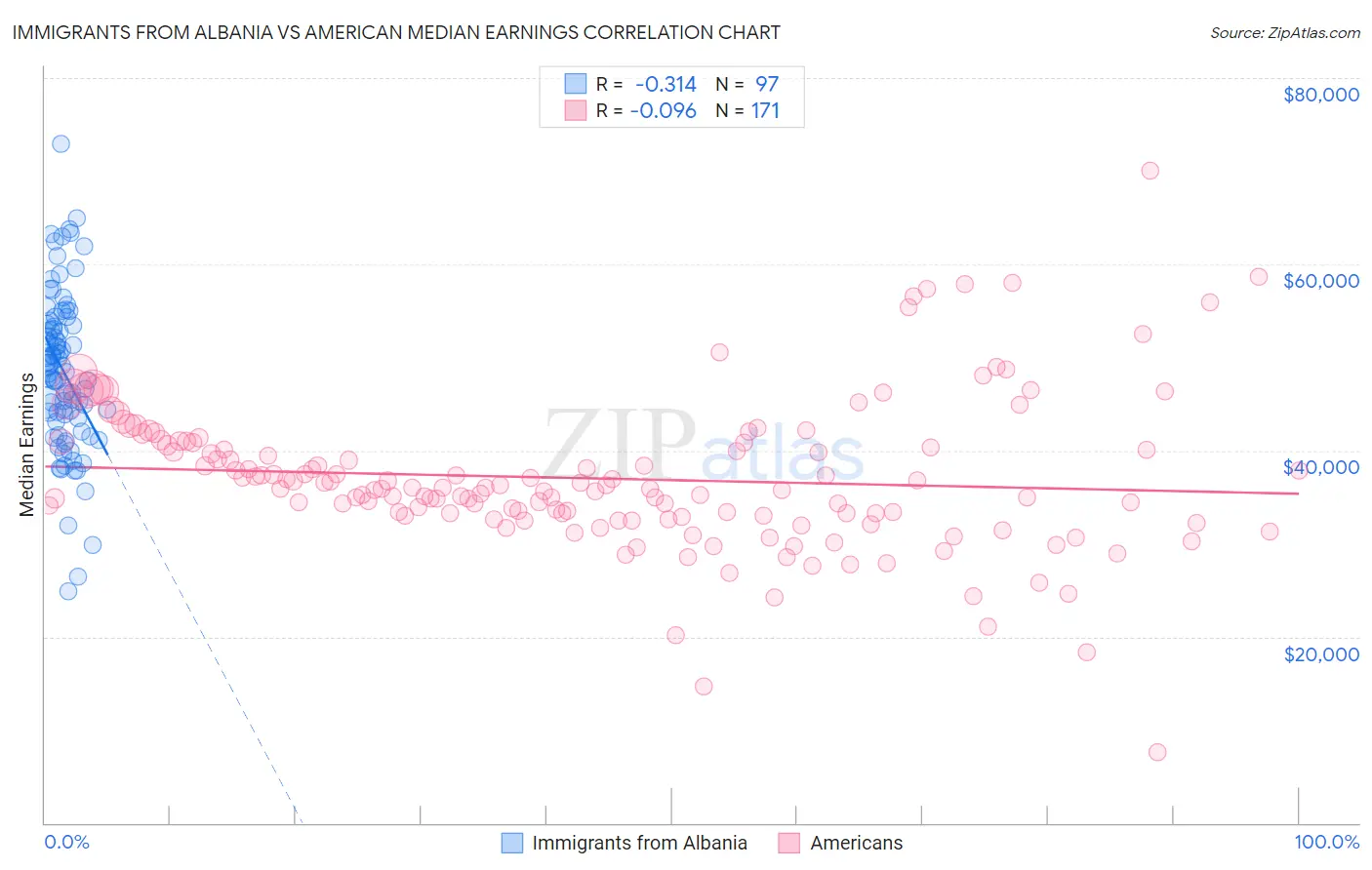 Immigrants from Albania vs American Median Earnings