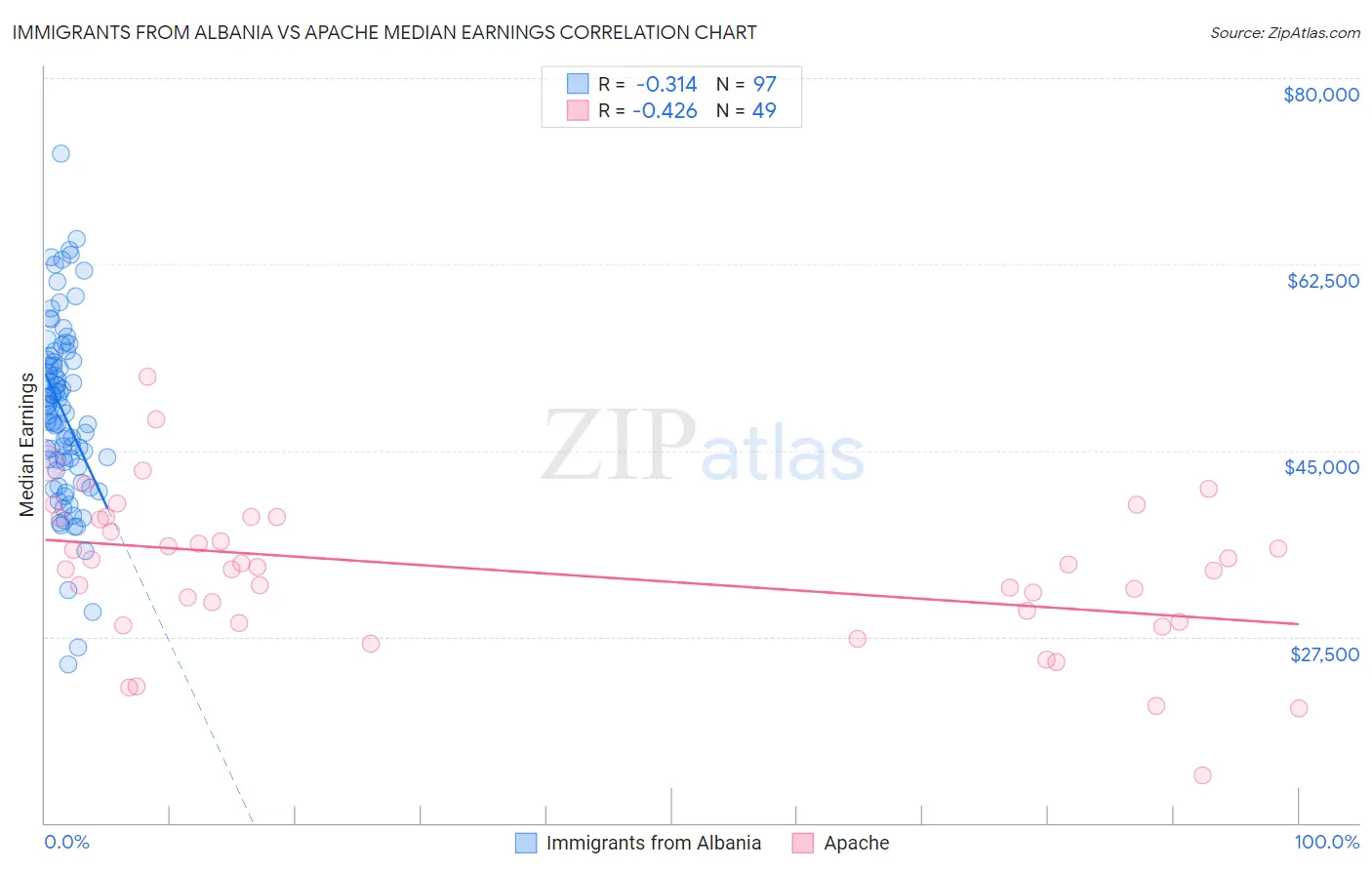 Immigrants from Albania vs Apache Median Earnings