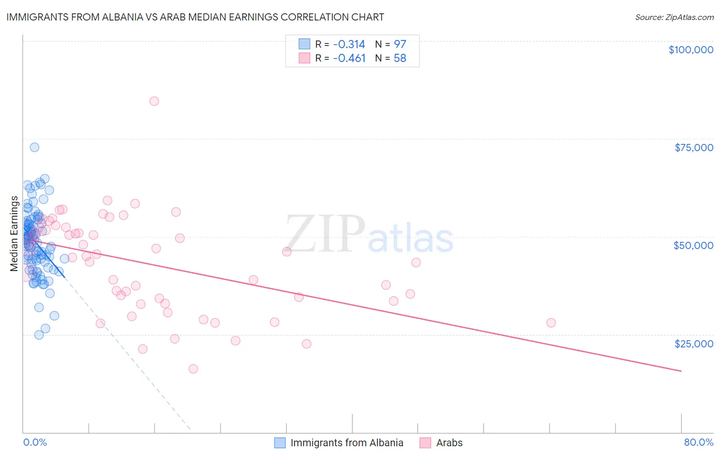 Immigrants from Albania vs Arab Median Earnings