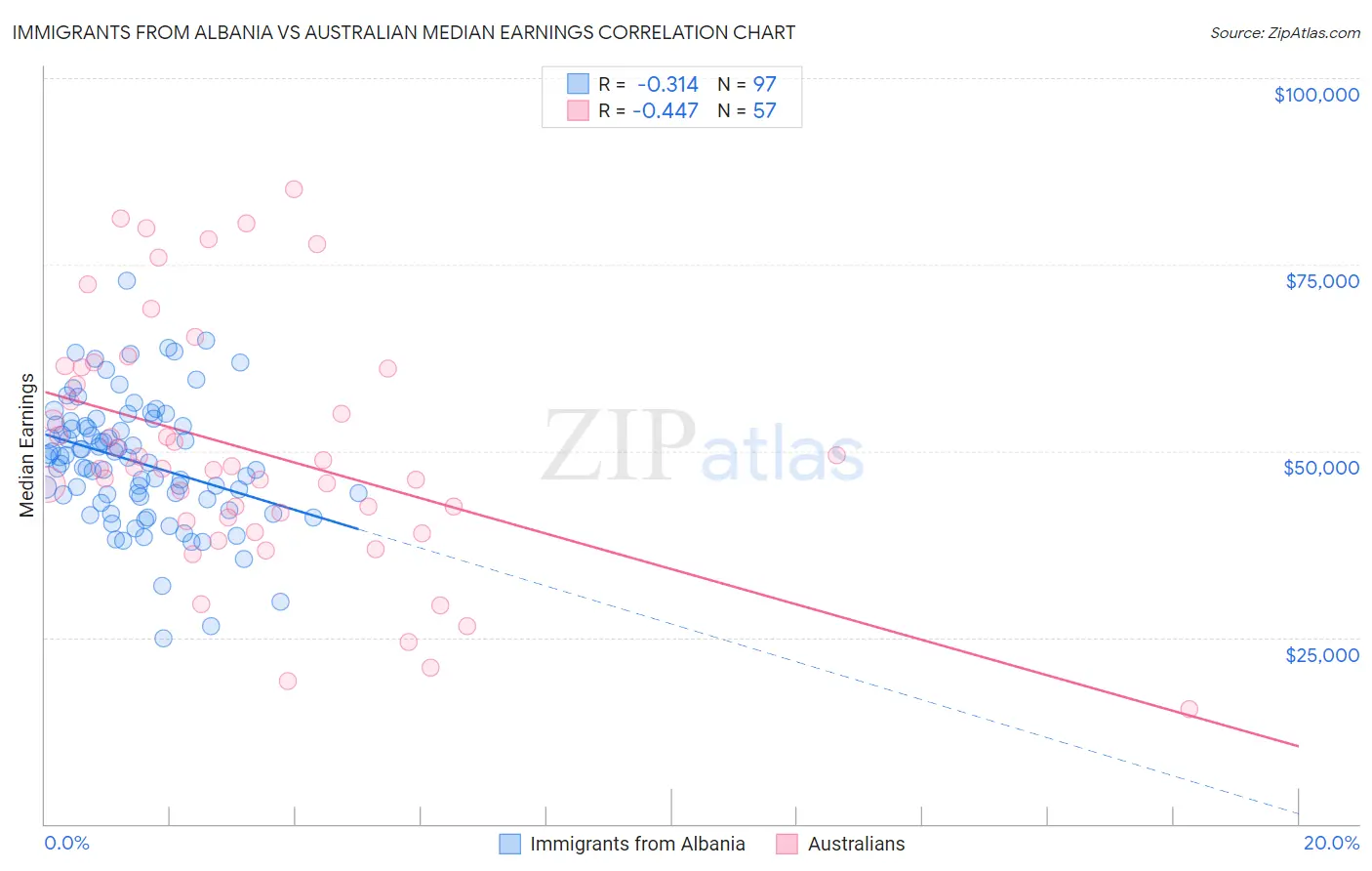 Immigrants from Albania vs Australian Median Earnings