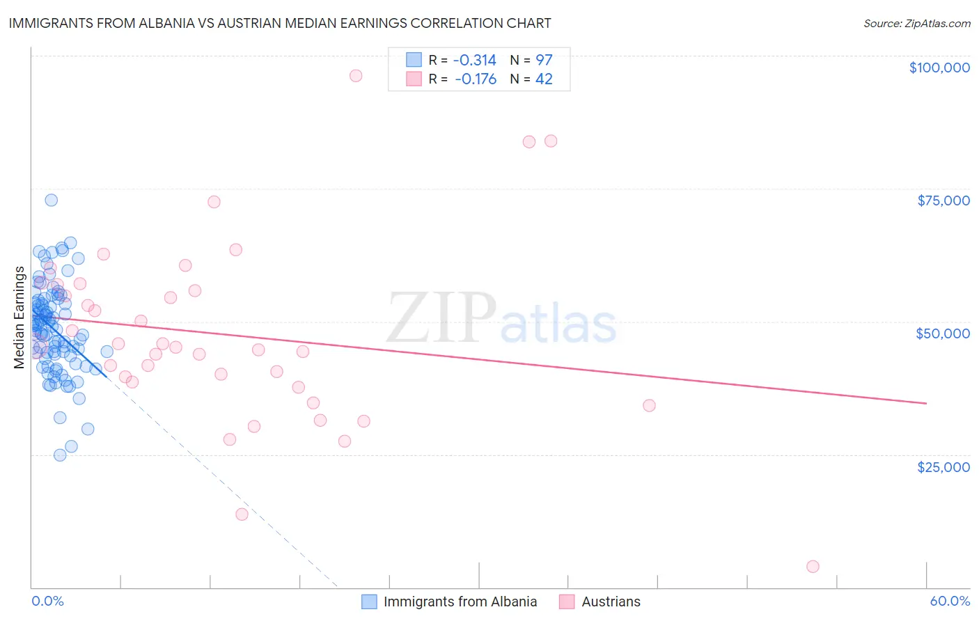 Immigrants from Albania vs Austrian Median Earnings