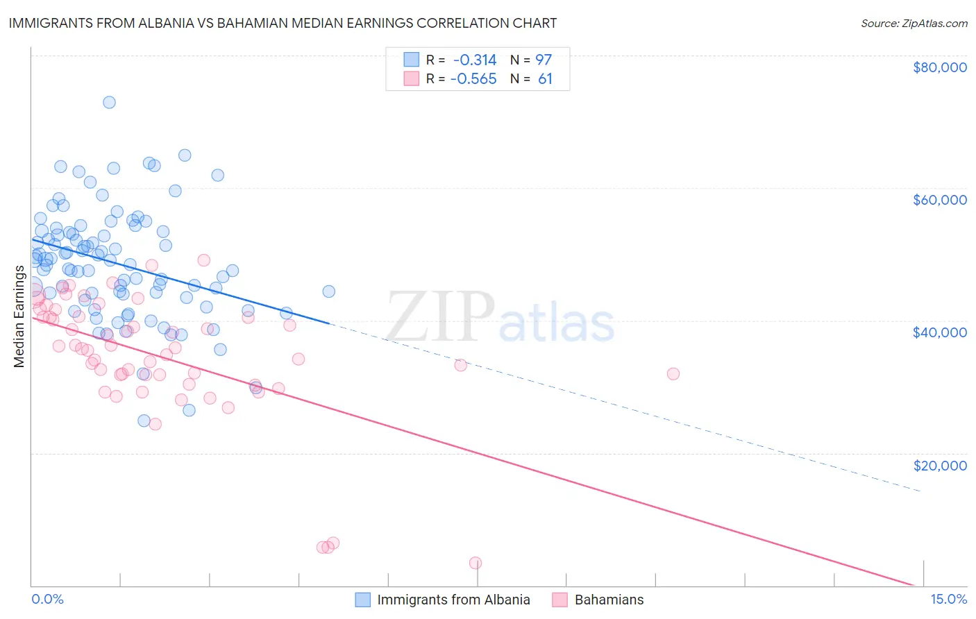 Immigrants from Albania vs Bahamian Median Earnings