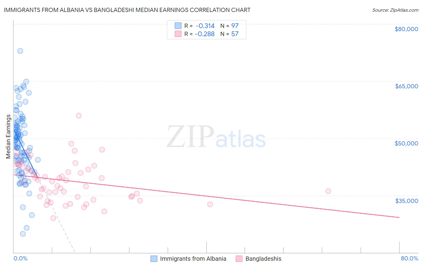 Immigrants from Albania vs Bangladeshi Median Earnings