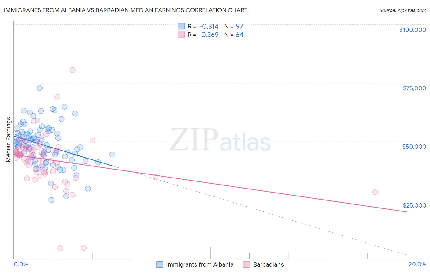 Immigrants from Albania vs Barbadian Median Earnings