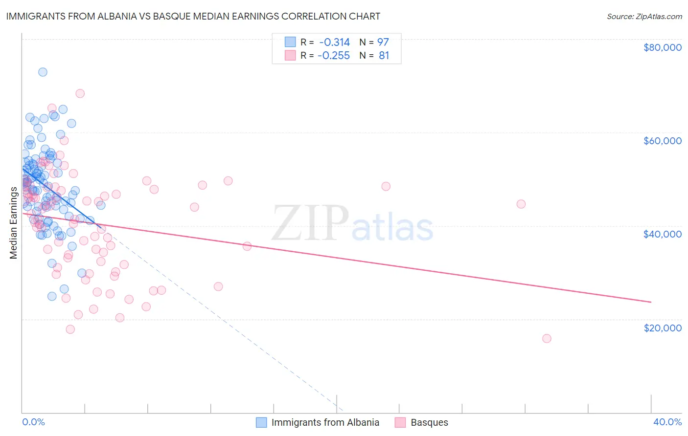 Immigrants from Albania vs Basque Median Earnings