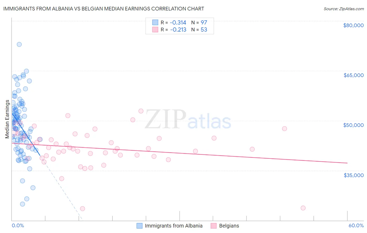 Immigrants from Albania vs Belgian Median Earnings