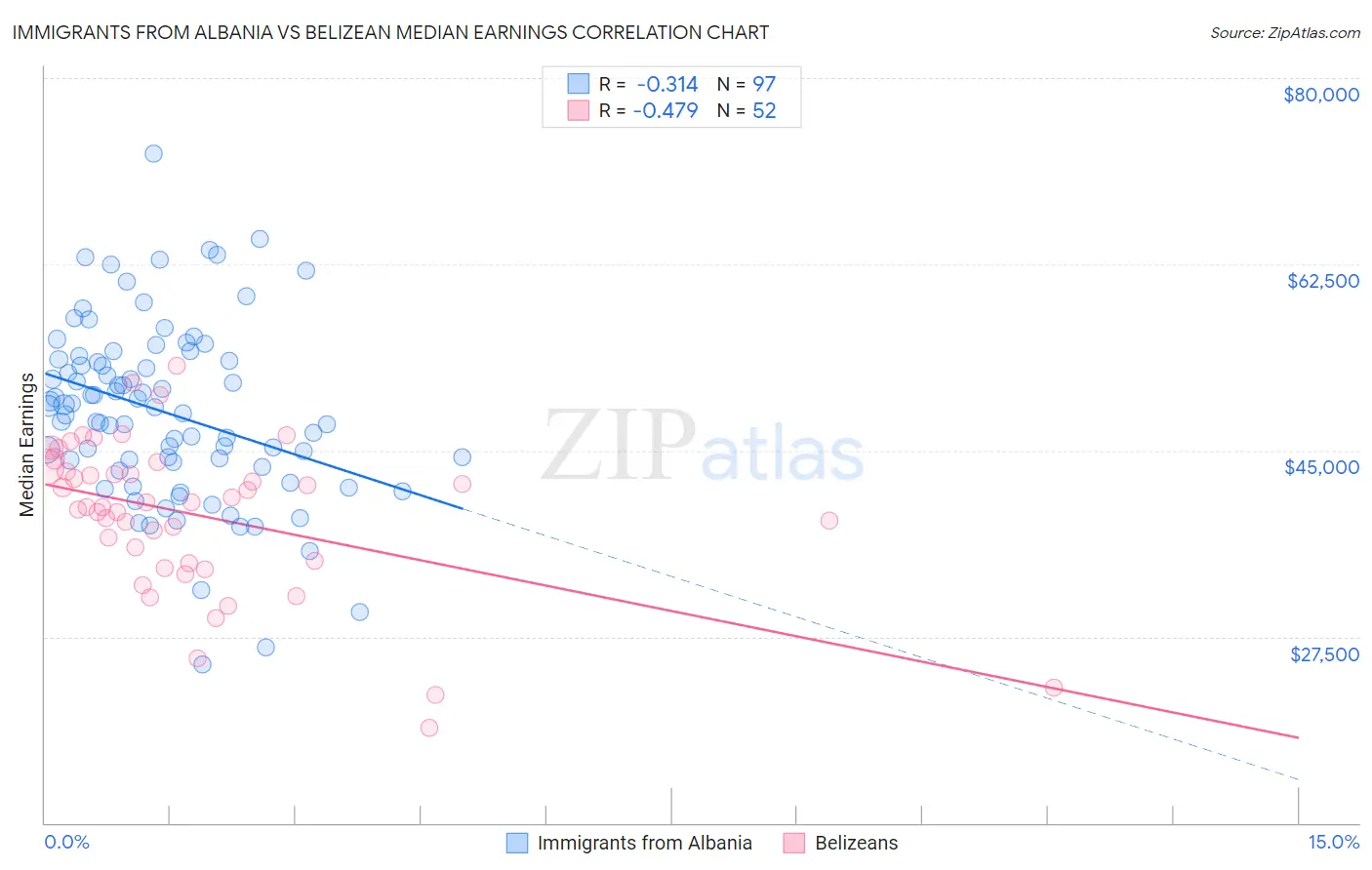 Immigrants from Albania vs Belizean Median Earnings