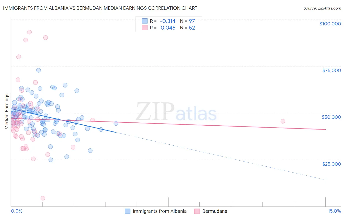 Immigrants from Albania vs Bermudan Median Earnings