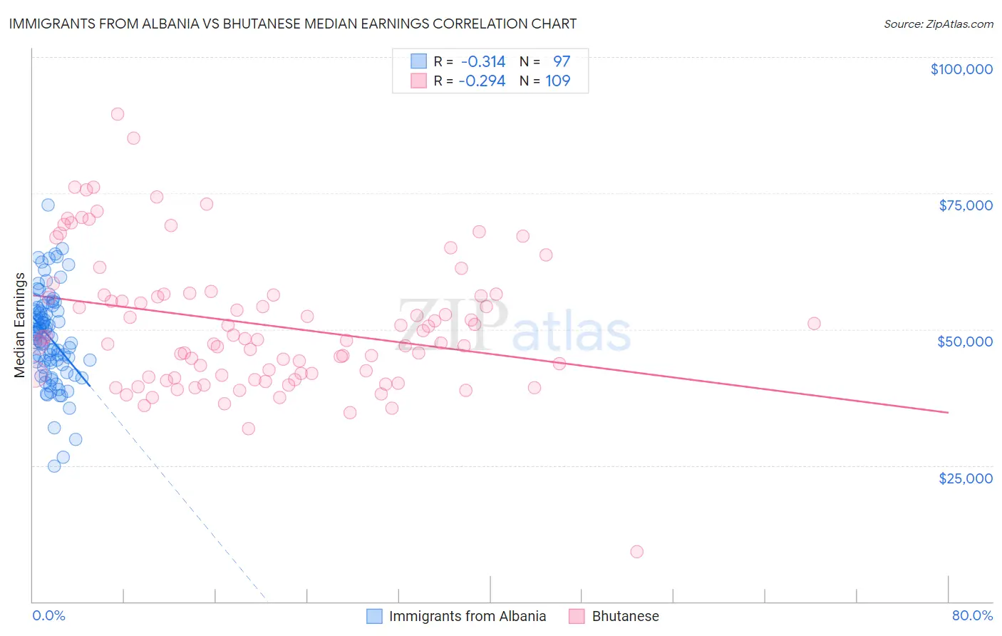 Immigrants from Albania vs Bhutanese Median Earnings