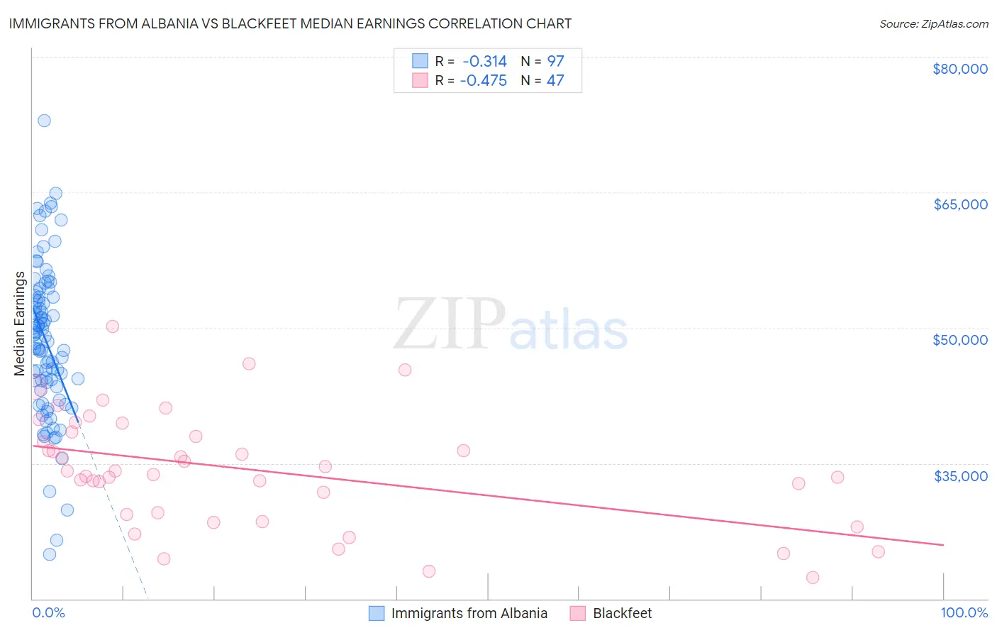 Immigrants from Albania vs Blackfeet Median Earnings