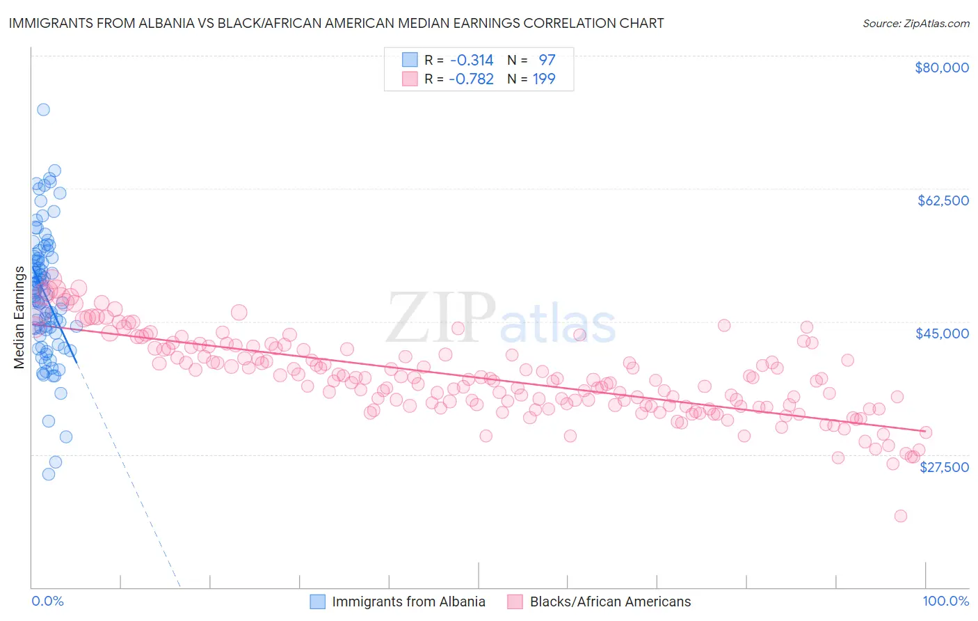 Immigrants from Albania vs Black/African American Median Earnings