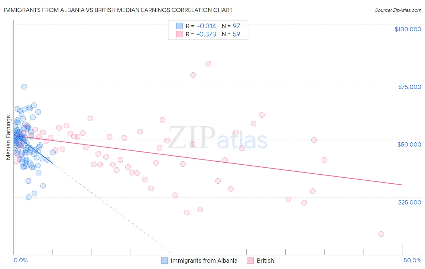 Immigrants from Albania vs British Median Earnings