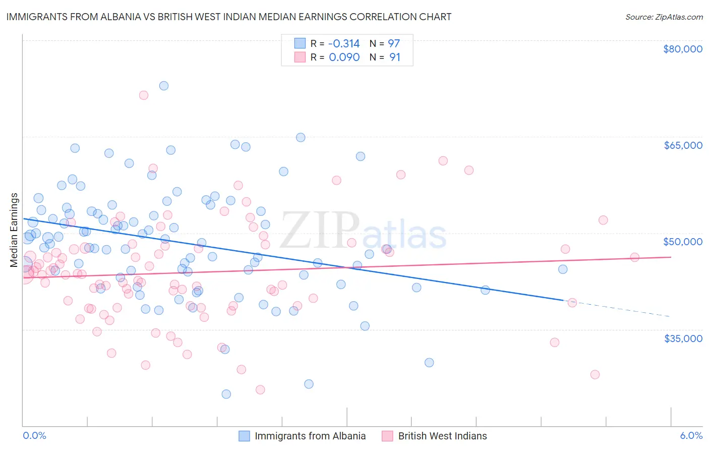 Immigrants from Albania vs British West Indian Median Earnings