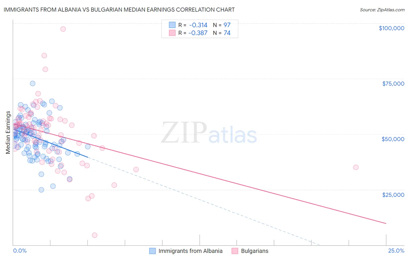 Immigrants from Albania vs Bulgarian Median Earnings