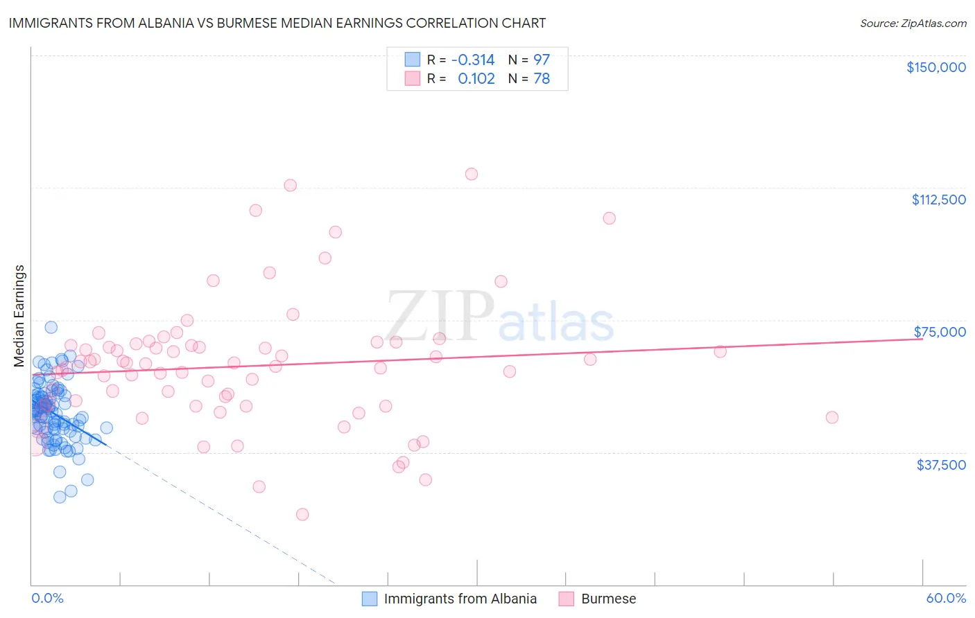 Immigrants from Albania vs Burmese Median Earnings