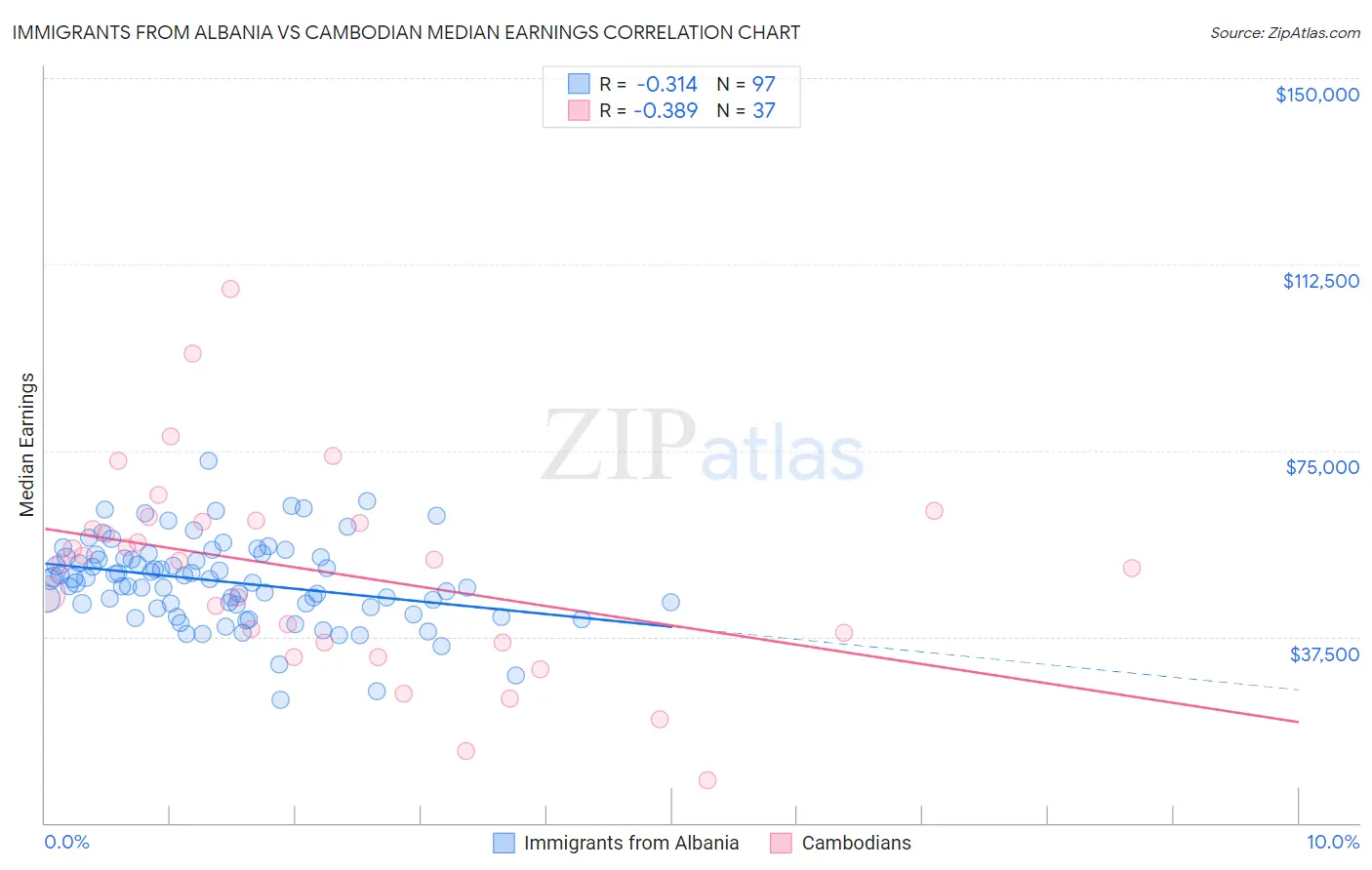 Immigrants from Albania vs Cambodian Median Earnings