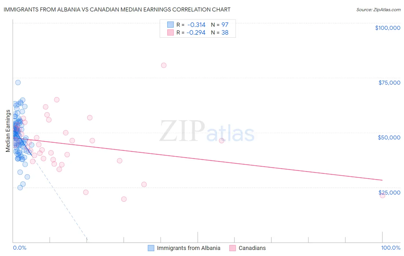 Immigrants from Albania vs Canadian Median Earnings