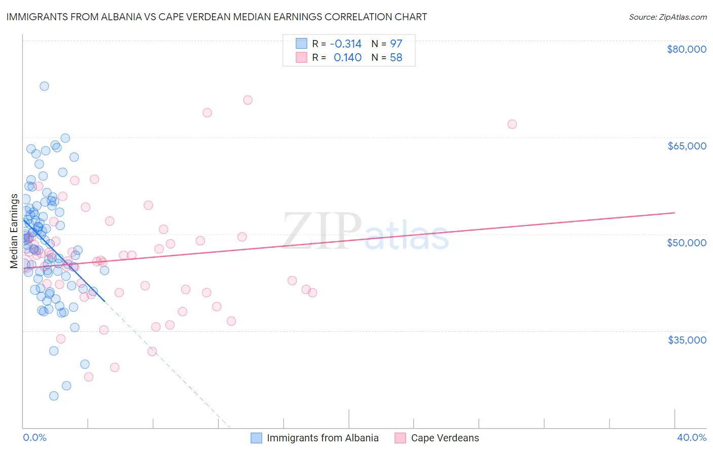 Immigrants from Albania vs Cape Verdean Median Earnings