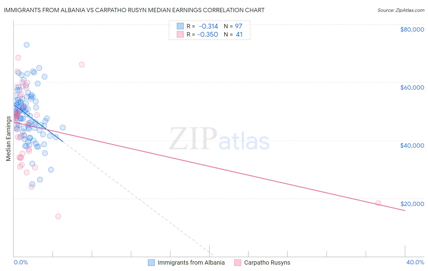 Immigrants from Albania vs Carpatho Rusyn Median Earnings