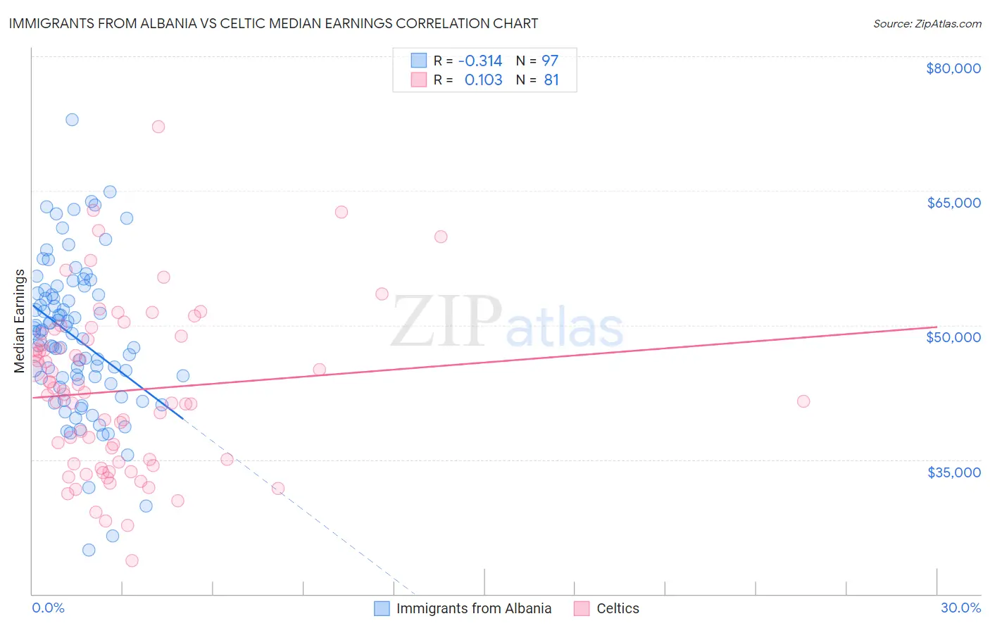 Immigrants from Albania vs Celtic Median Earnings